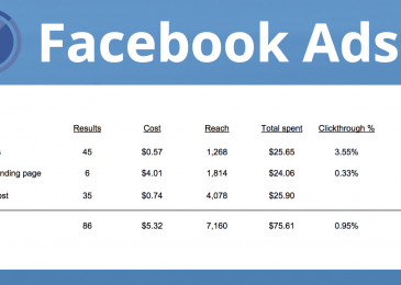 Saving Facebook Ad cost by 7 optimal solutions